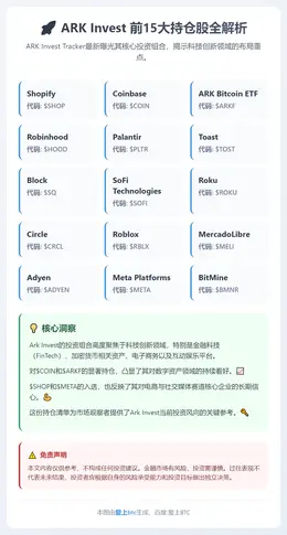 ARK Invest前15大持仓股及占比
