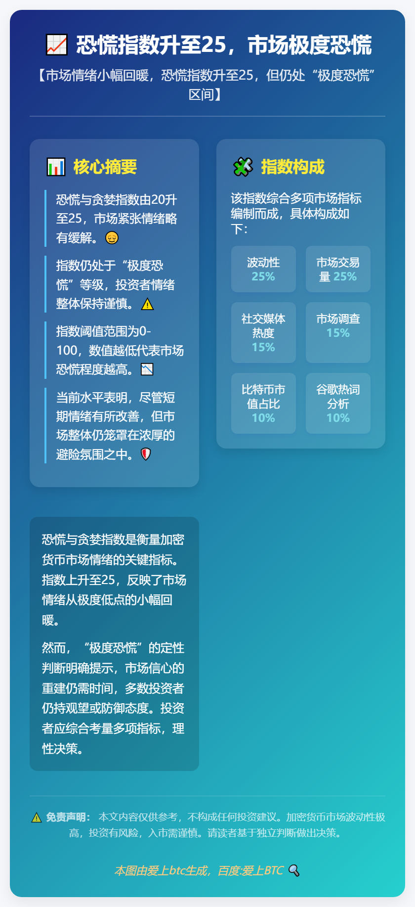 恐慌指数升至25，市场极度恐慌