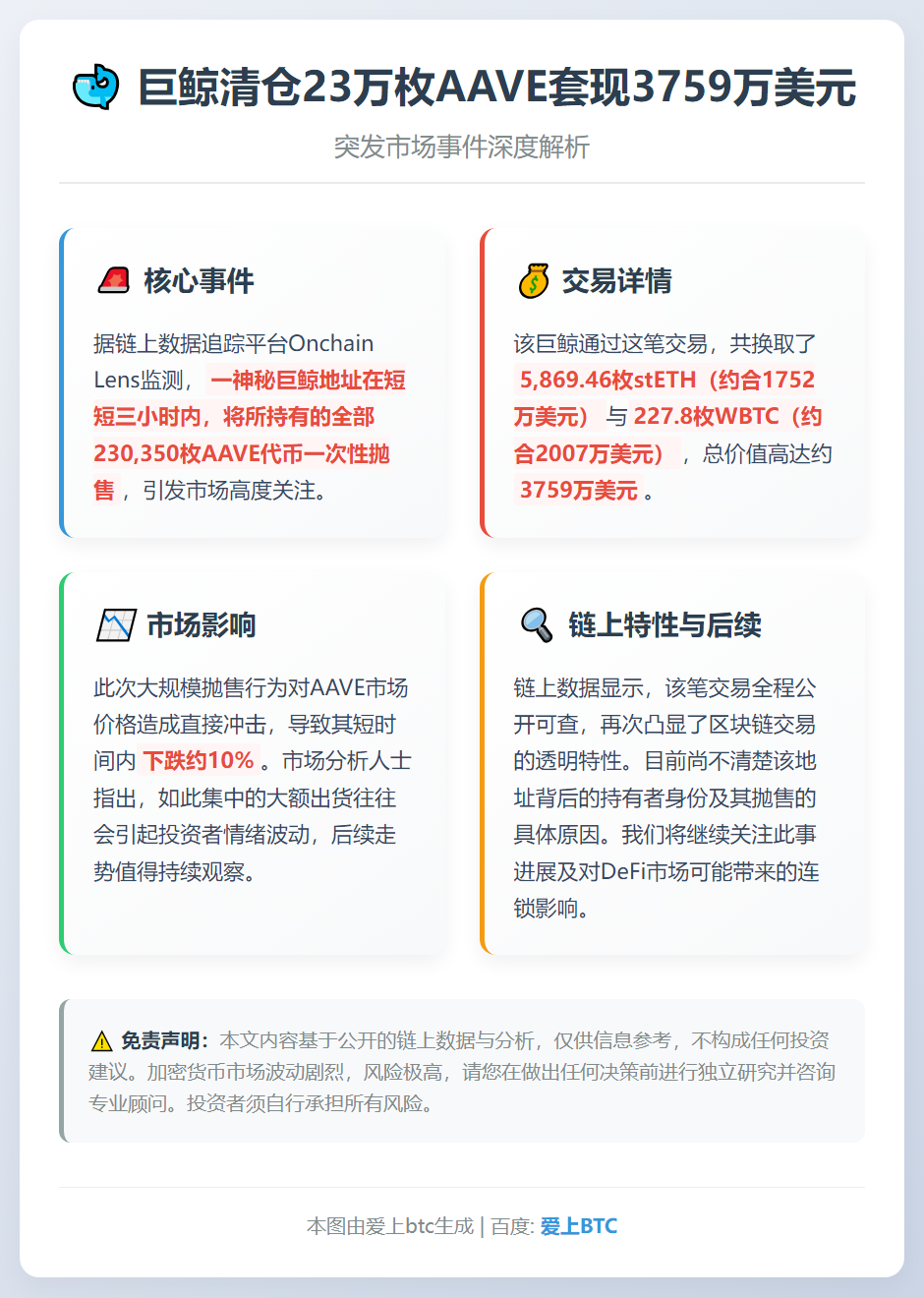 巨鲸清仓23万枚AAVE套现3759万美元