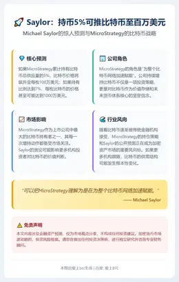 Saylor：持币5%可推比特币至百万美元