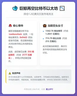 巨鲸再空比特币以太坊，持仓1.2亿美元