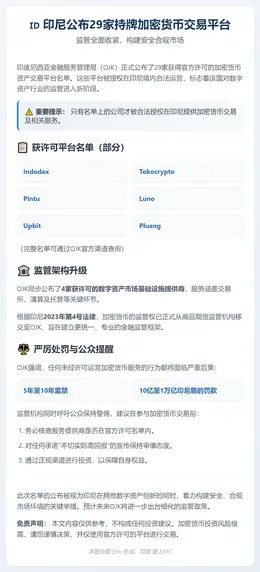 印尼公布29家持牌加密货币交易平台