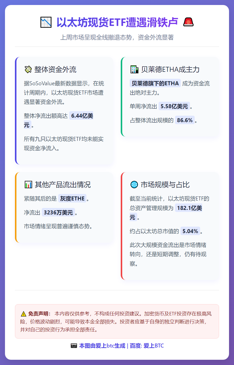 以太坊ETF周流出6.44亿美元，ETHA占八成