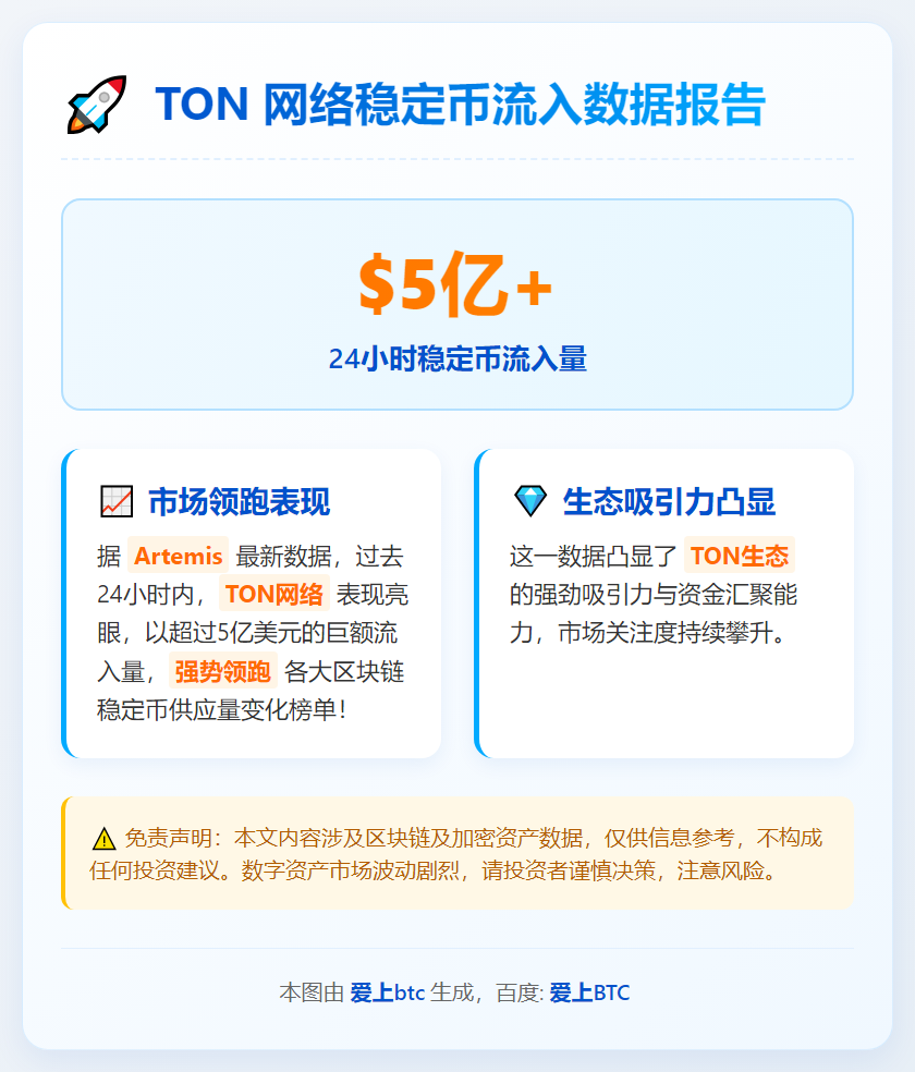 TON 24小时稳定币流入超5亿美元