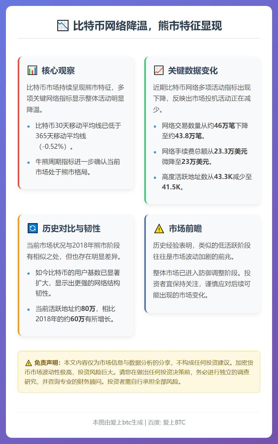 比特币网络降温，熊市特征显现