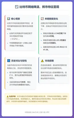 比特币网络降温，熊市特征显现