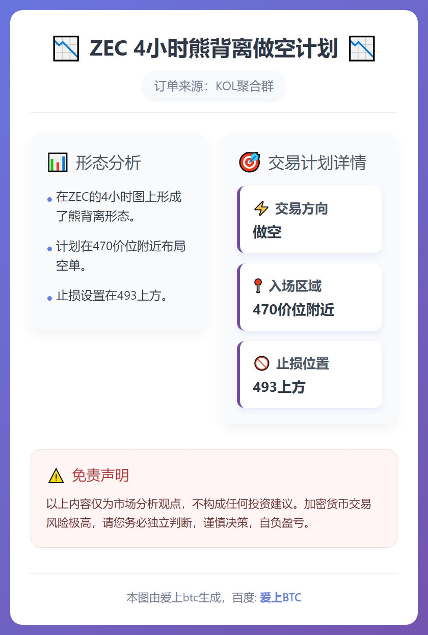 ZEC 4小时熊背离做空计划