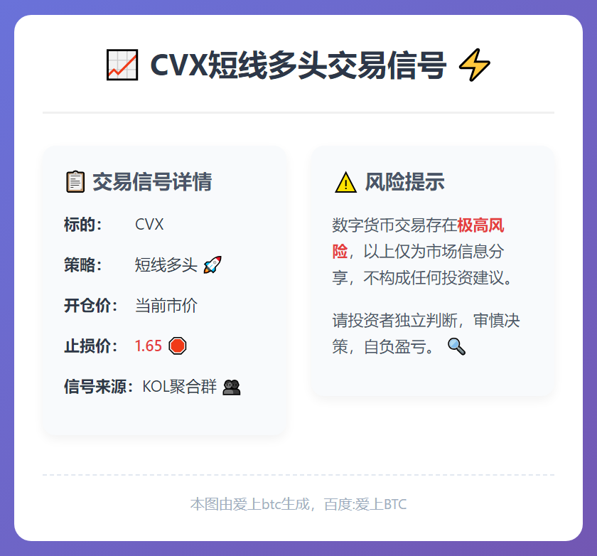 CVX短线多头交易信号