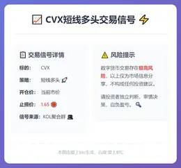 2025-12-22 21:11:03 CVX短线多头交易信号