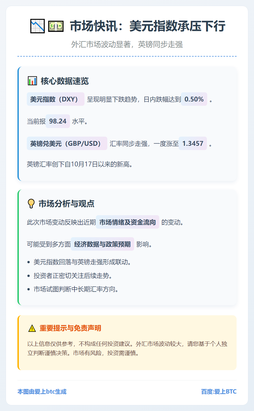 美元指数跌0.50%