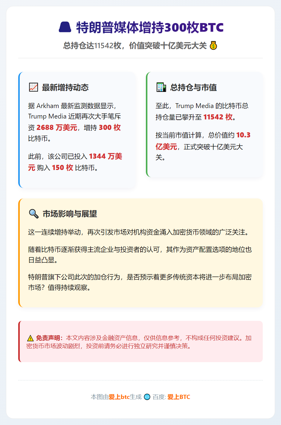 特朗普媒体增持300枚BTC，总持仓达11542枚