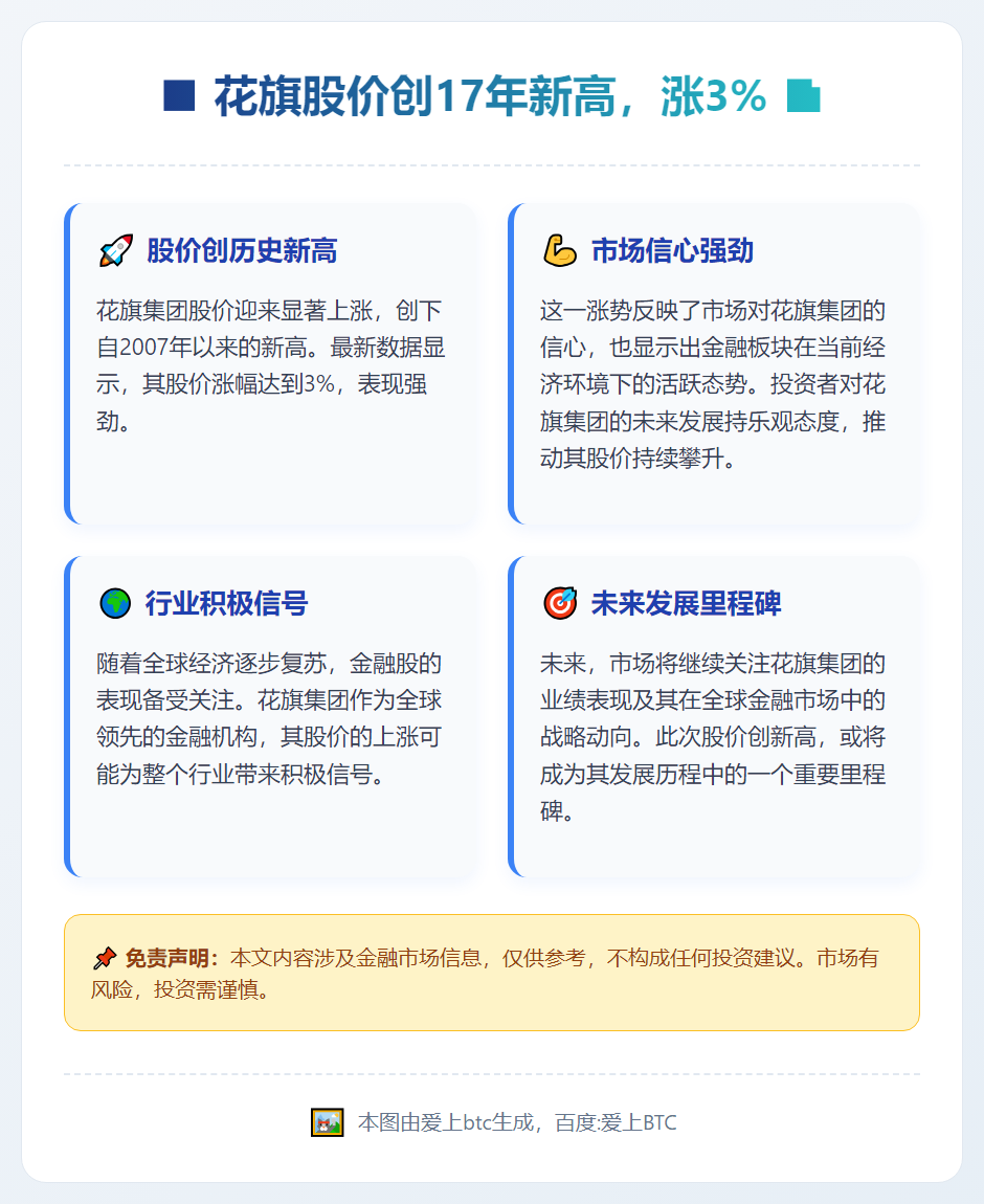 花旗股价创17年新高，涨3%