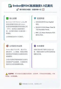 Erebor获FDIC批准融资3.5亿美元
