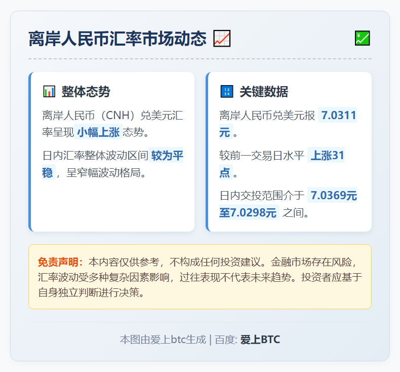 离岸人民币兑美元涨31点