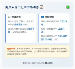 离岸人民币兑美元涨31点