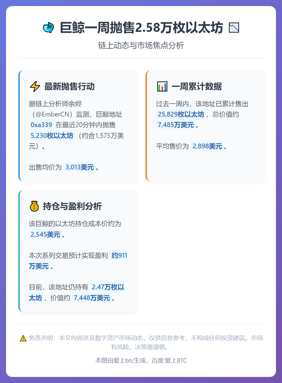 巨鲸一周抛售2.58万枚以太坊