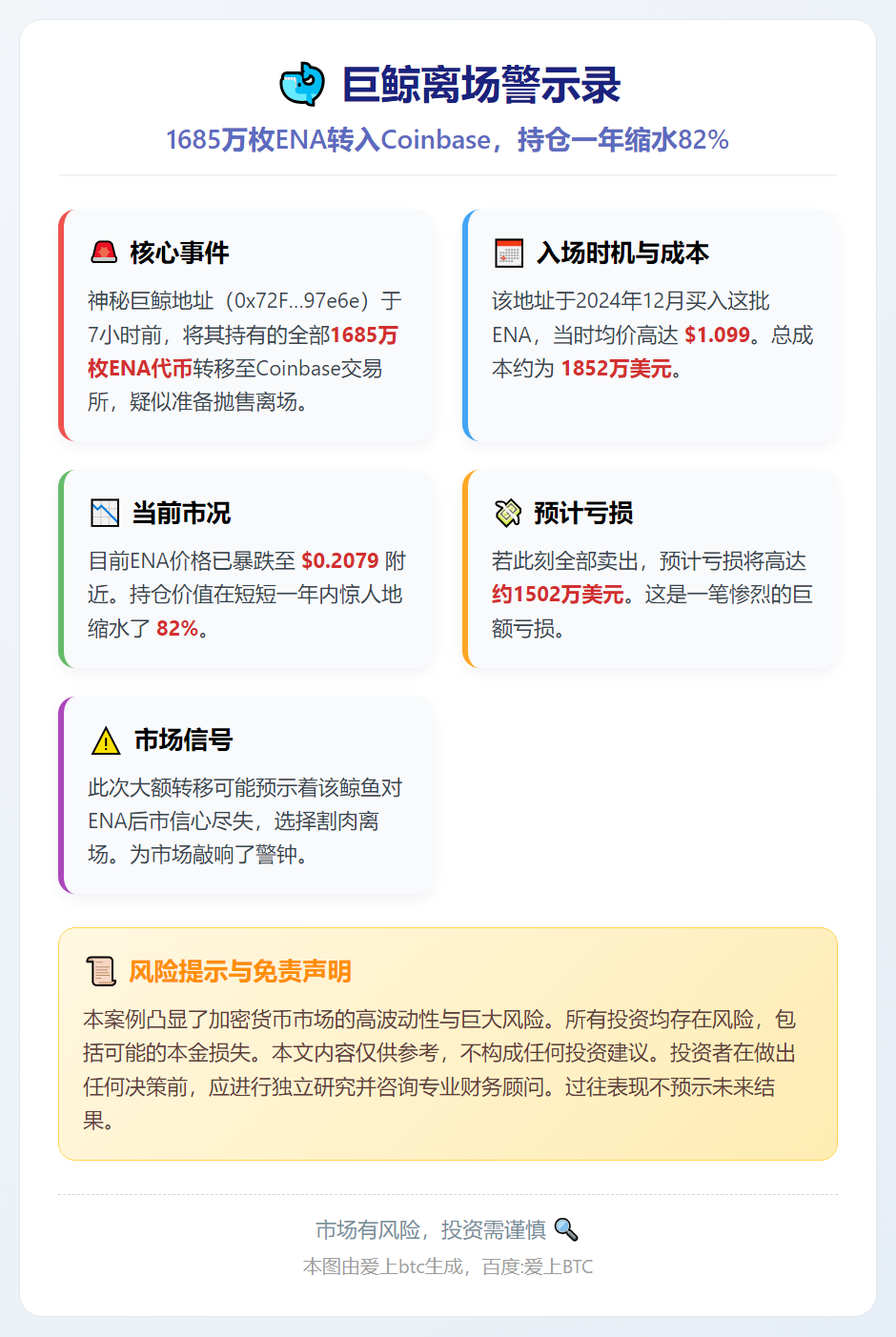 鲸鱼转1685万枚ENA入Coinbase，持仓一年缩水82