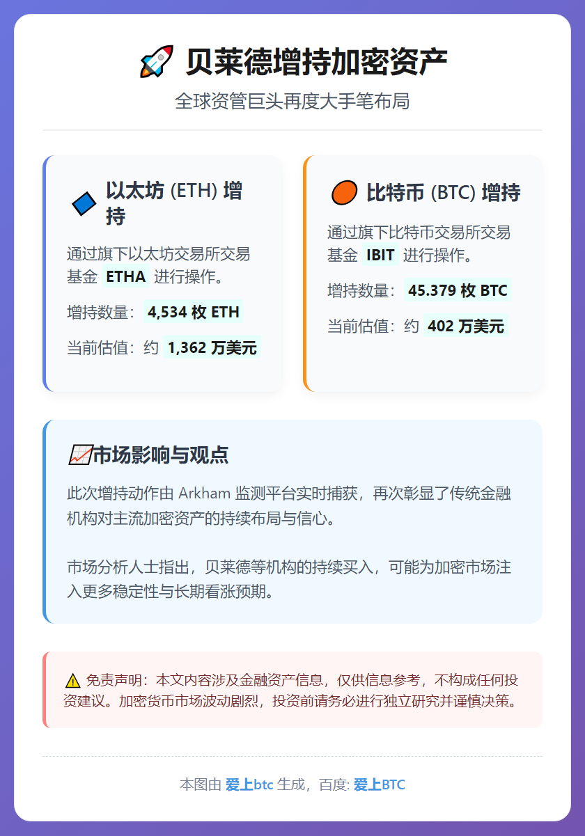 贝莱德增持1764万美元加密资产