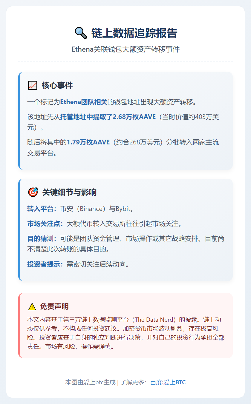 Ethena关联钱包转移1.79万枚AAVE至CEX