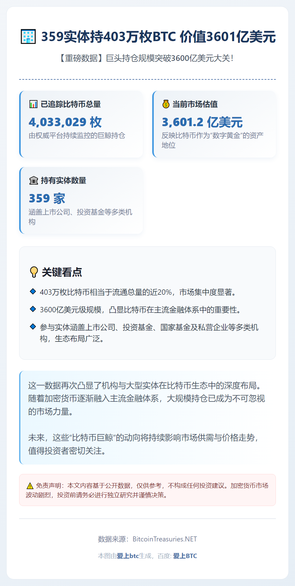 359实体持403万枚BTC 价值3601亿美元