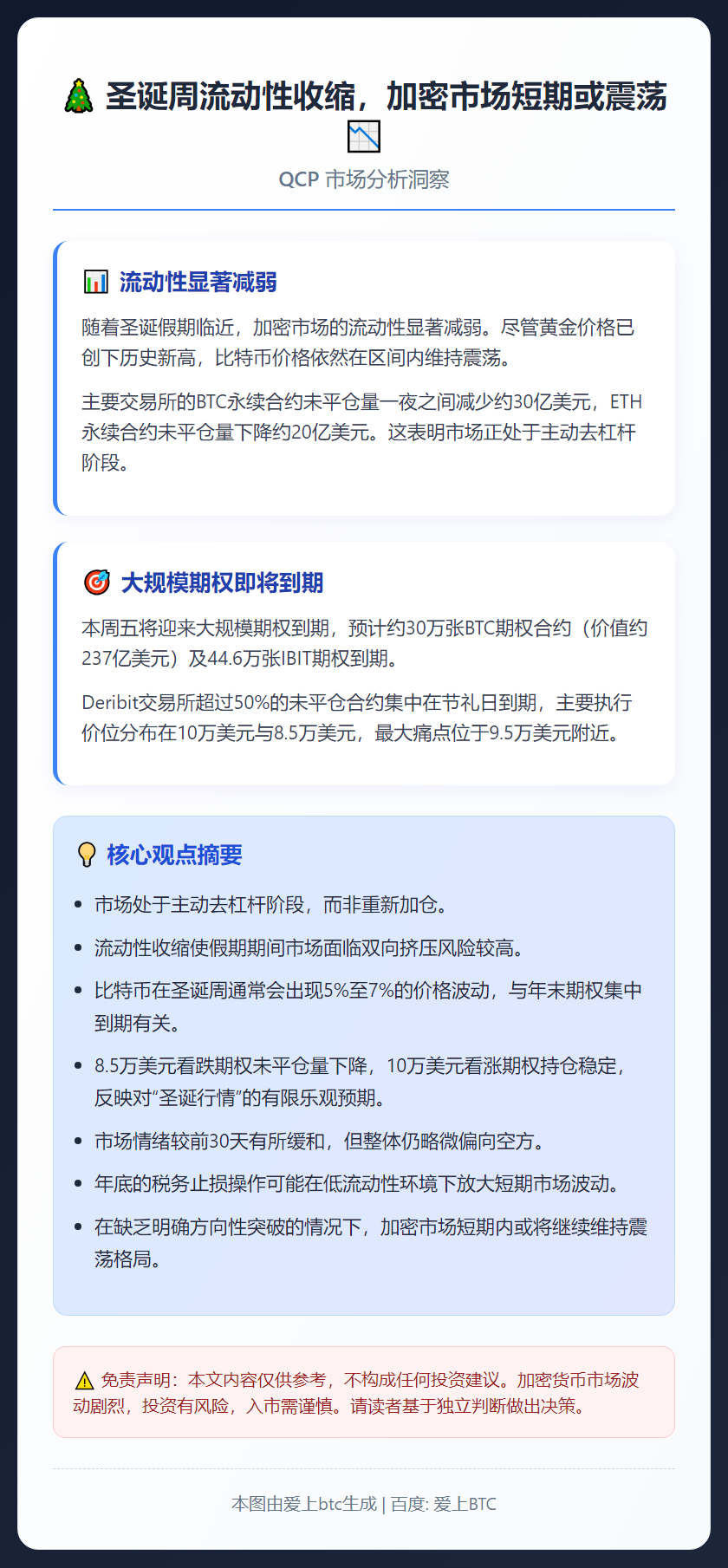 QCP：圣诞周流动性收缩，加密市场短期或震荡
