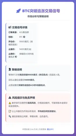 2025-12-23 12:46:14 BTC突破追涨交易信号