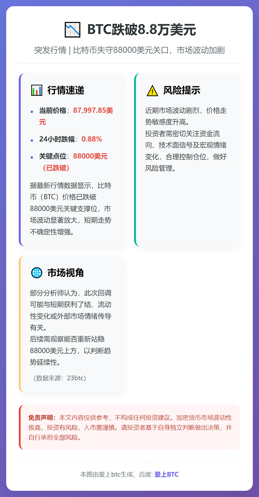 BTC跌破8.8万美元