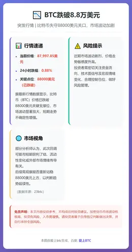 BTC跌破8.8万美元