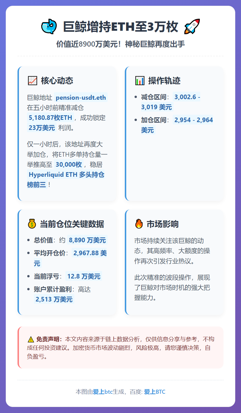巨鲸增持ETH至3万枚，价值近8900万美元