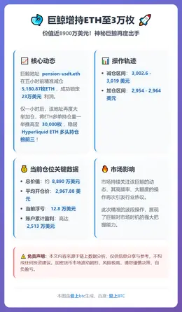 巨鲸增持ETH至3万枚，价值近8900万美元