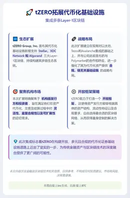 tZERO拓展代币化基础设施，集成多条Layer-1