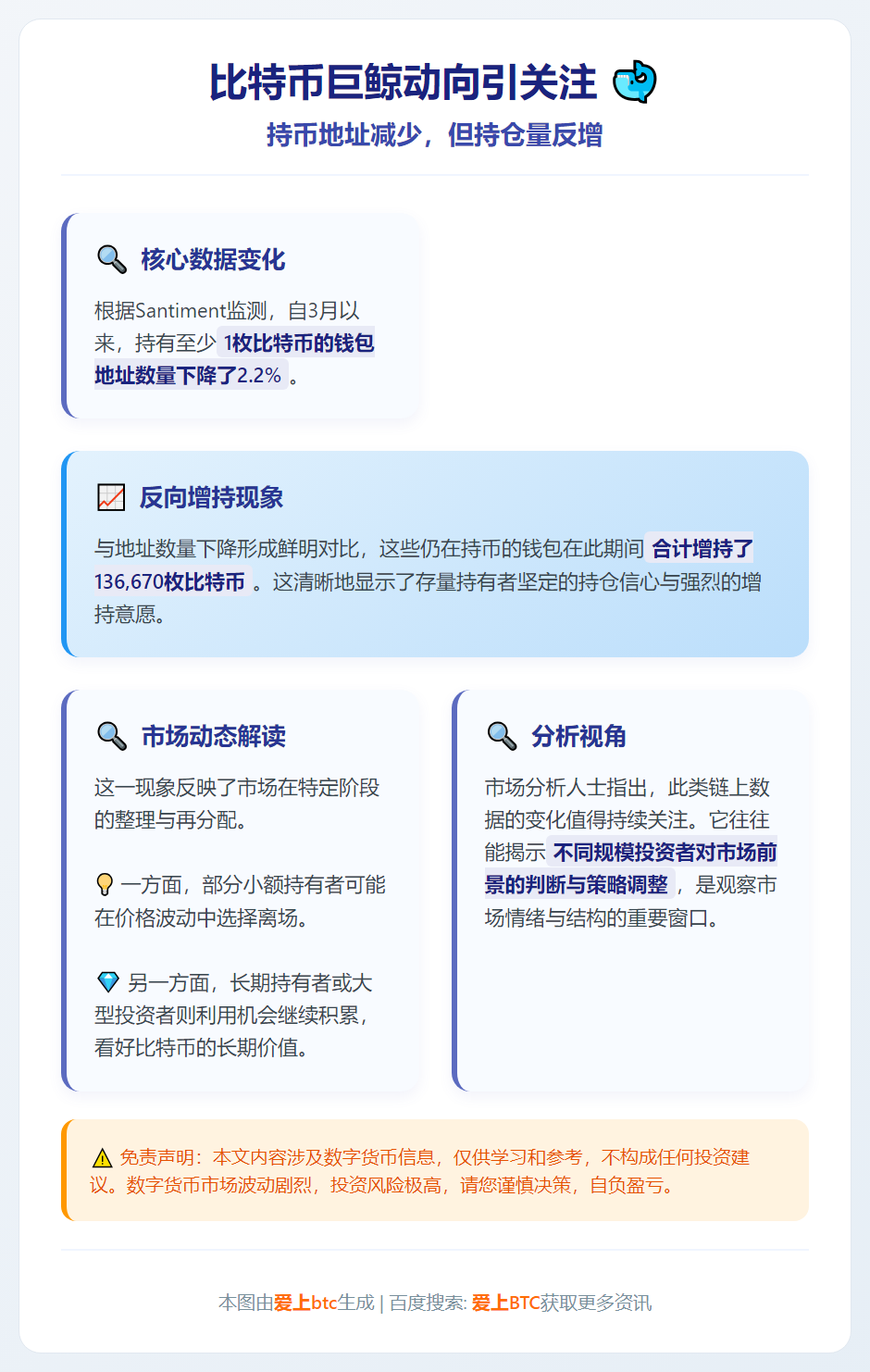 比特币持有钱包数量3月起减少2.2%
