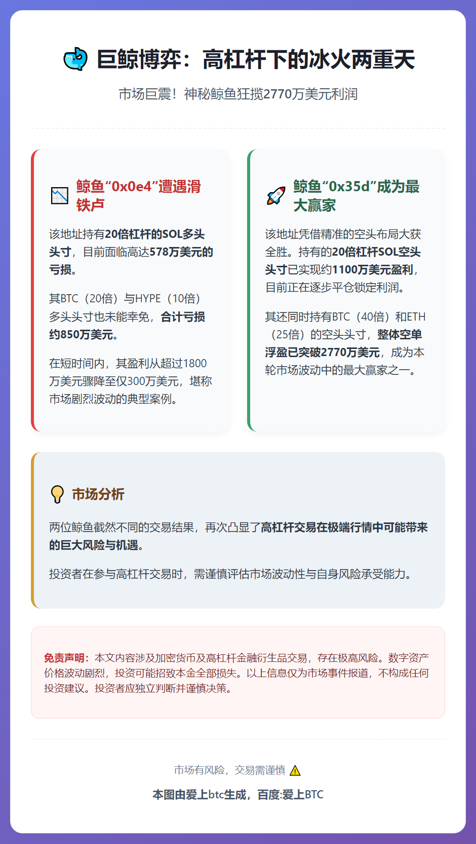 20倍做空SOL鲸鱼平仓，浮盈超2770万美元
