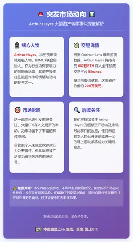 Arthur Hayes向币安存入682枚ETH