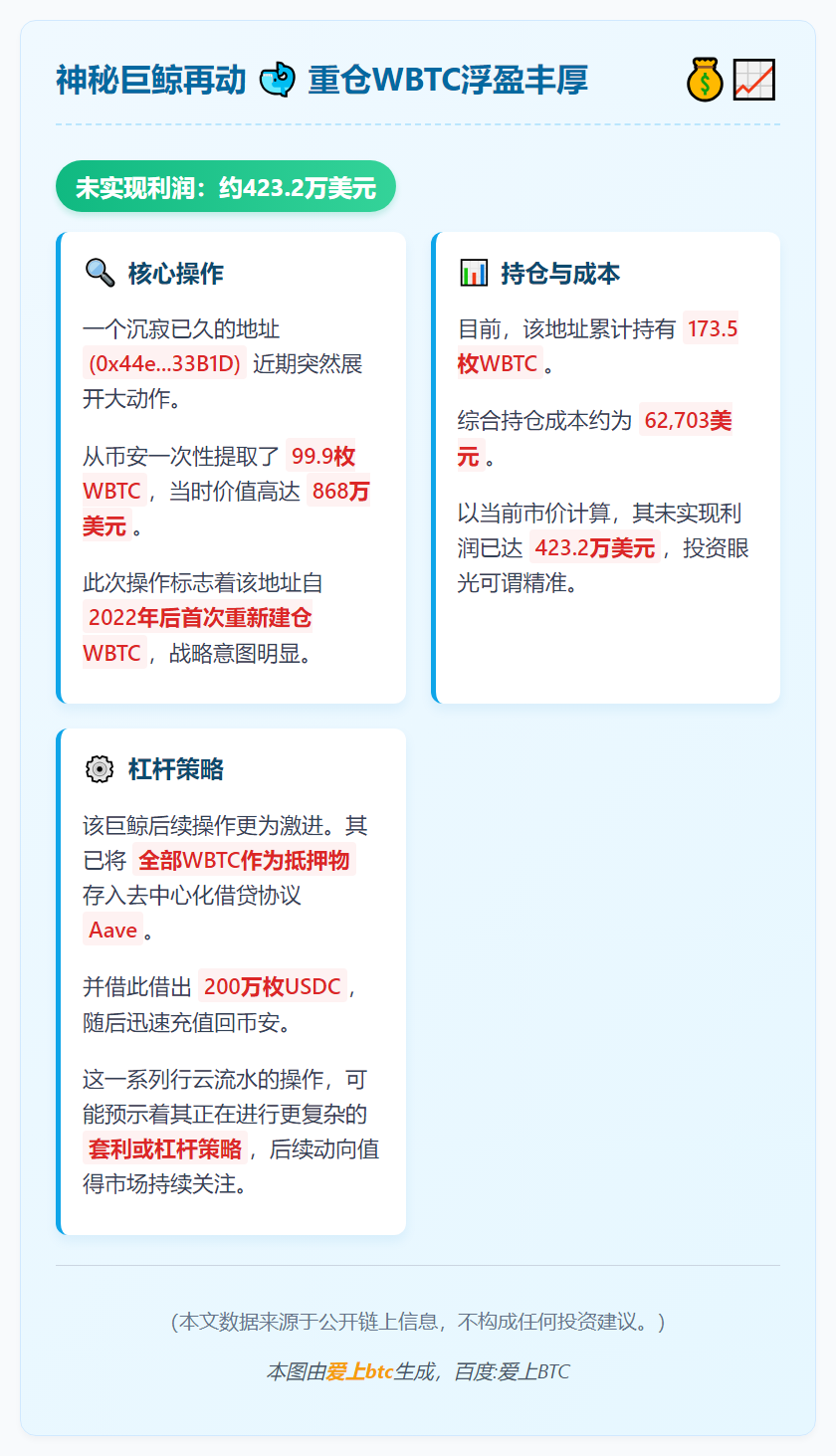 时隔两年再建仓WBTC，浮盈超423万美元
