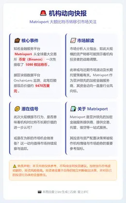 Matrixport从Binance提取1090枚比特币