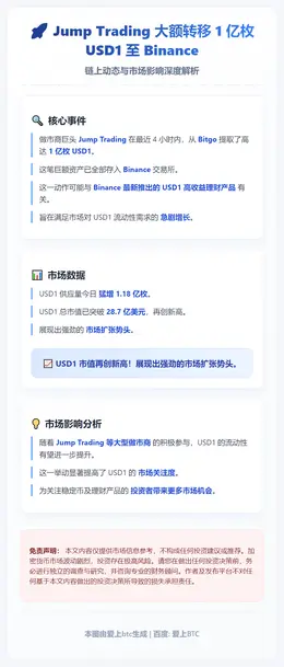 Jump Trading向Binance存入1亿USD1