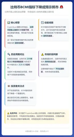 比特币BCMI指标下降或预示熊市
