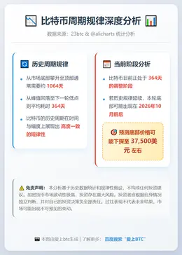 比特币跌势或延续至明年十月