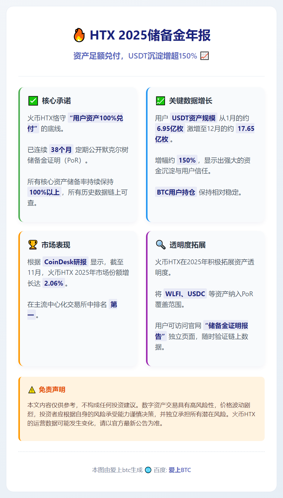 HTX 2025储备金年报：资产足额兑付，USDT沉淀增超1