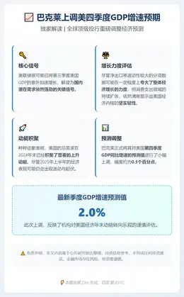 巴克莱上调美四季度GDP增速预期