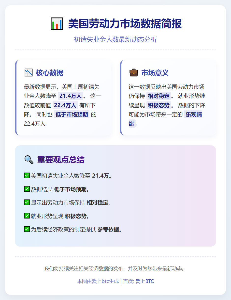 美上周初请失业金人数21.4万
