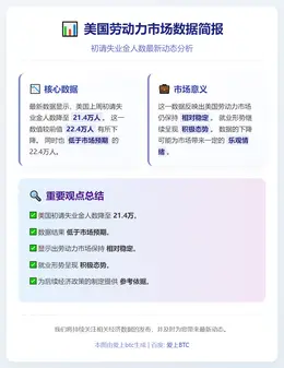 美上周初请失业金人数21.4万