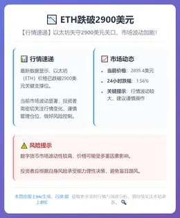 ETH跌破2900美元