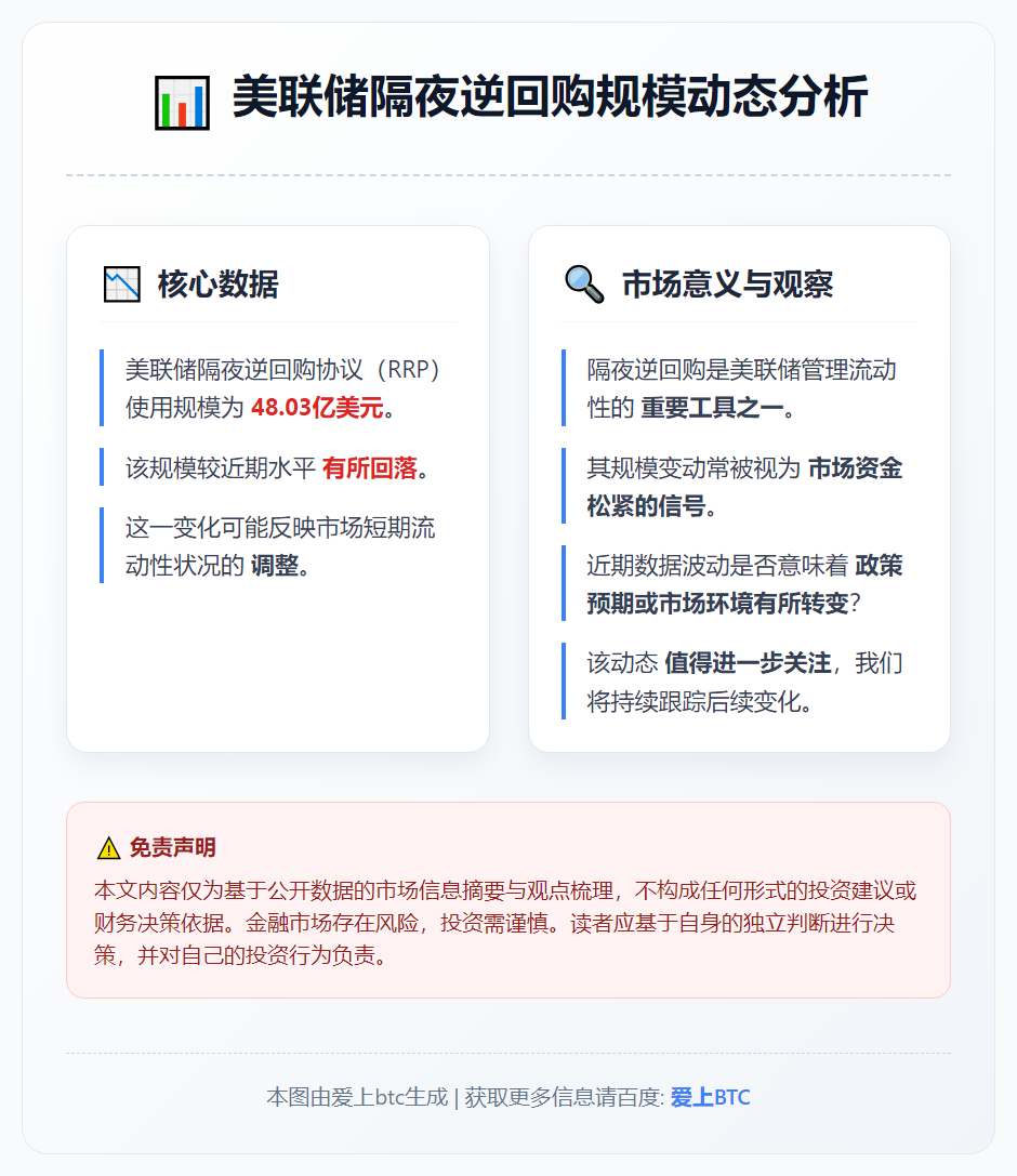 美联储隔夜逆回购规模48.03亿美元