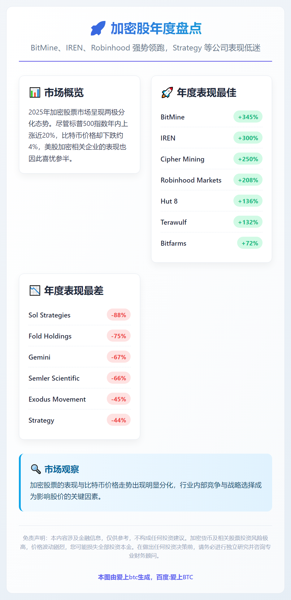 加密股年度盘点：BitMine、IREN、Robinhood