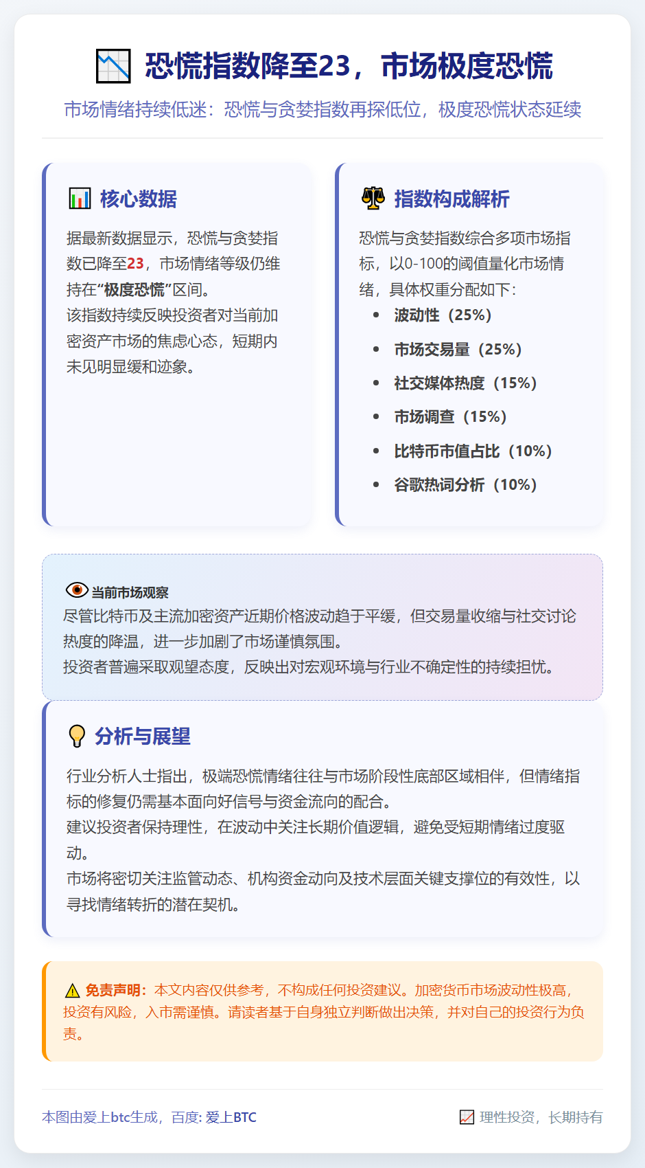 恐慌指数降至23，市场极度恐慌