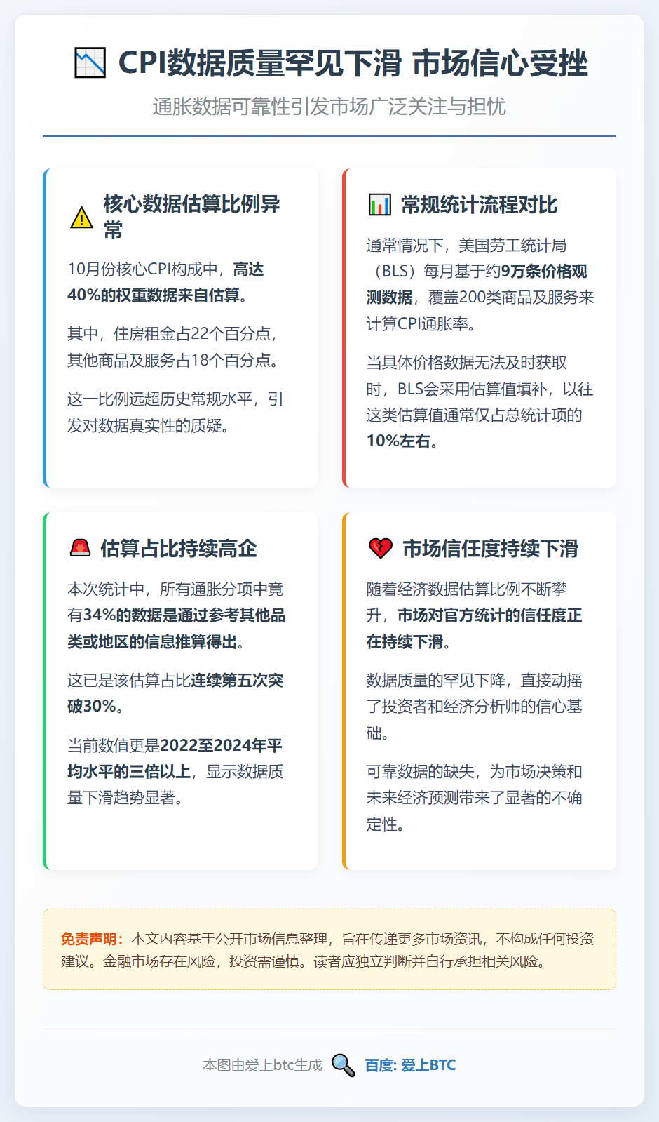 CPI数据质量罕见下滑 市场信心受挫