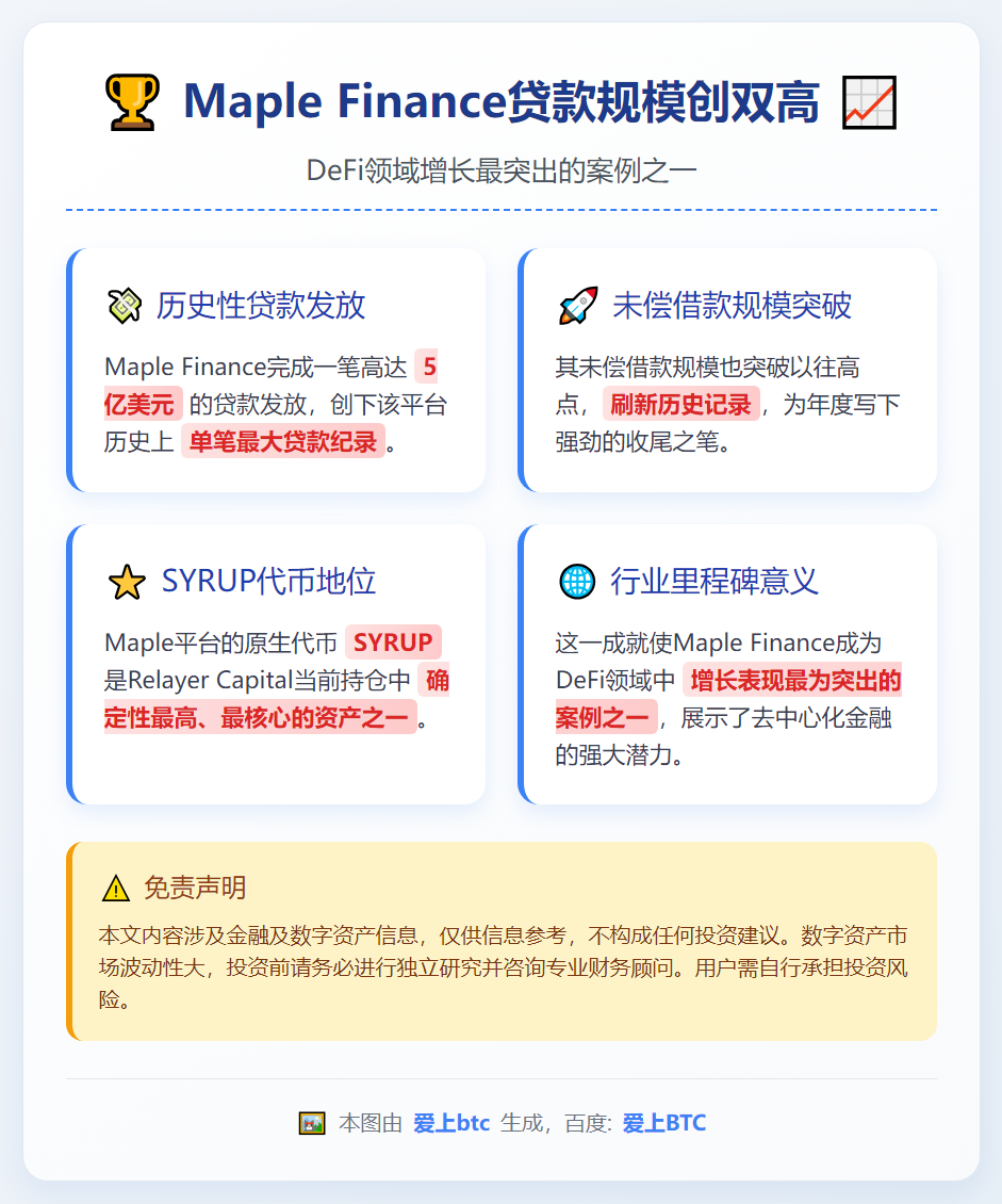 Maple Finance贷款规模创双高