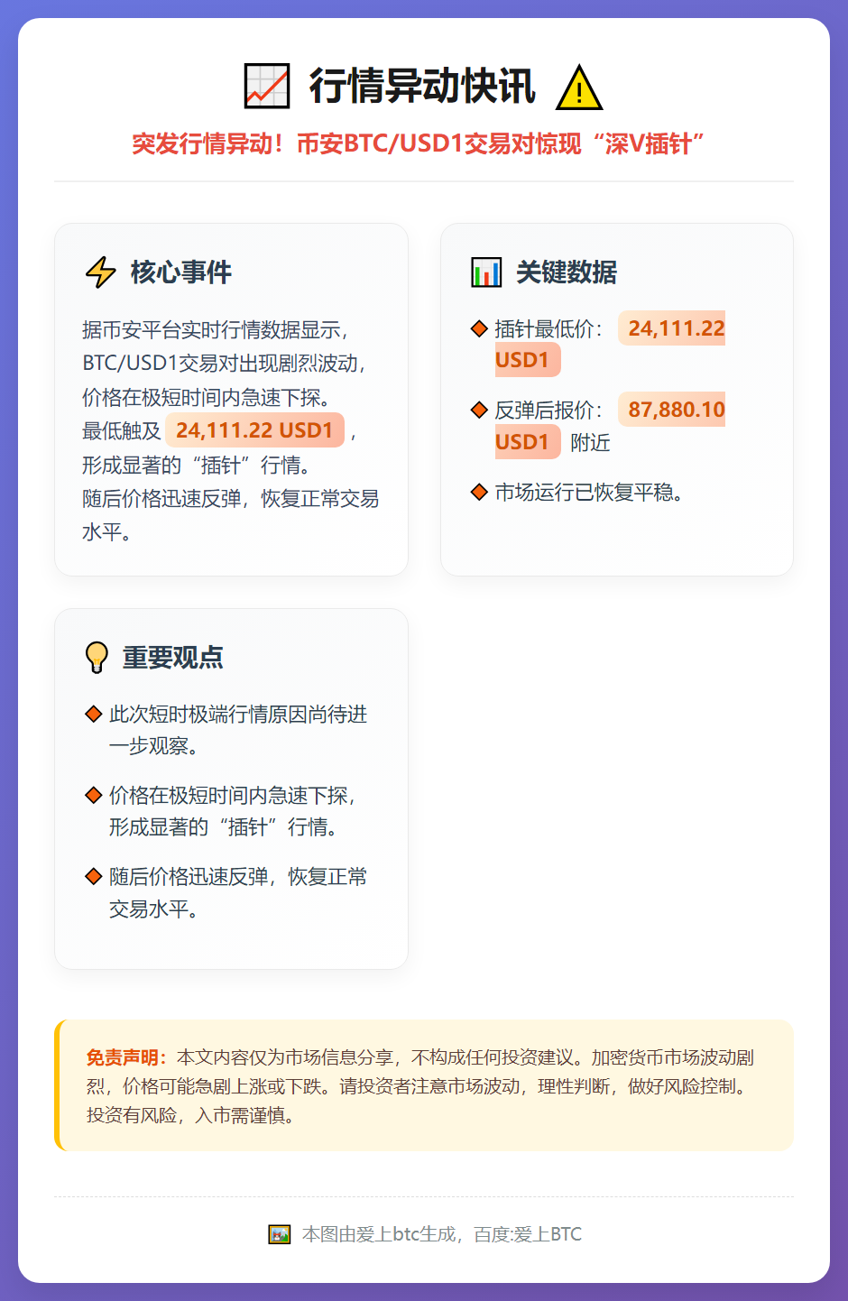 币安BTC/USD1交易对昨插针至24,111.22美元